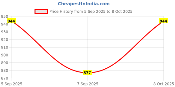flipkart.com pkt iamond Selector II for Detecting Fake Diamond Jewelry Tester Gemstone Meter Digital Battery Tester pkt Price History Graph from 5 Sep 2025 to 8 Oct 2025