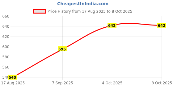 flipkart.com pkt Multi Angle Miter Shear Cutter with 45 to 135 Degree Adjustable Angle Scissors for Accurate Angle Cutting of Plastic Decorative Moldings,PVC,Tile Edges,Trim Metal Cutter pkt Price History Graph from 17 Aug 2025 to 7 Oct 2025