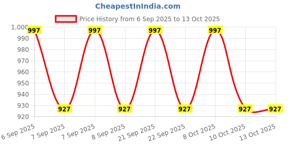 flipkart.com pkt PortableJewelry Making Tool Diamond Tester Pen Professional Gem Tester Digital Voltage Tester pkt Price History Graph from 6 Sep 2025 to 12 Oct 2025