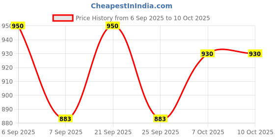 flipkart.com pkt Top Rated Led Diamond Indicator test Pen Jewelry Diamond Tester Practical Digital Voltage Tester pkt Price History Graph from 6 Sep 2025 to 9 Oct 2025