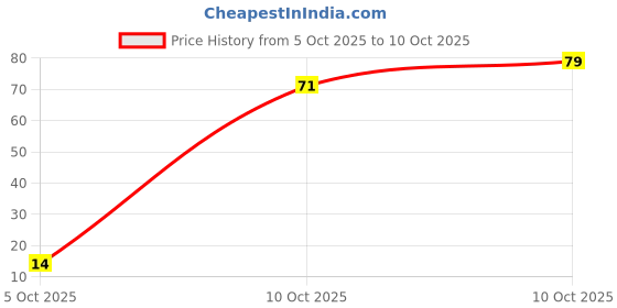 flipkart.com pkv Kojic soap pkv Price History Graph from 5 Oct 2025 to 10 Oct 2025