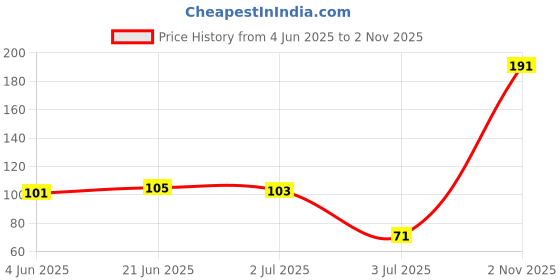 flipkart.com PKYC AM-BlkSatinP44 Satin Blend Petticoat Price History Graph from 4 Jun 2025 to 2 Nov 2025