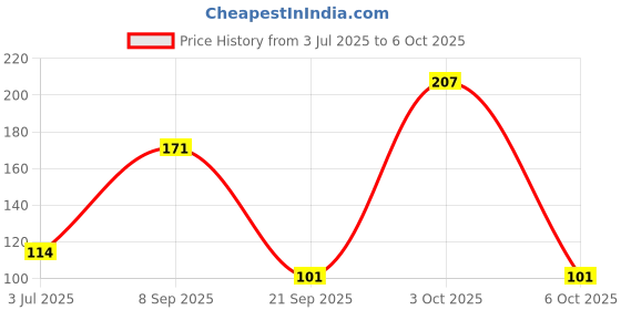 flipkart.com PKYC AM-BPinkSP42 Satin Blend Petticoat Price History Graph from 3 Jul 2025 to 6 Oct 2025