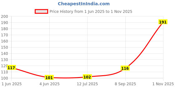 flipkart.com PKYC AM-BRGTGoldSP46 Satin Blend Petticoat Price History Graph from 1 Jun 2025 to 1 Nov 2025