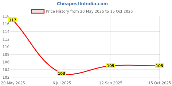 flipkart.com PKYC AM-ChMaroon42 Satin Blend Petticoat Price History Graph from 20 May 2025 to 15 Oct 2025
