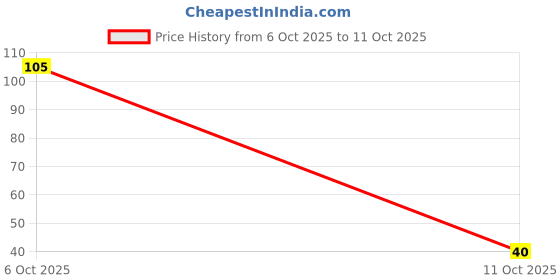 flipkart.com PKYC AM-ChMaroon46 Satin Blend Petticoat Price History Graph from 6 Oct 2025 to 11 Oct 2025