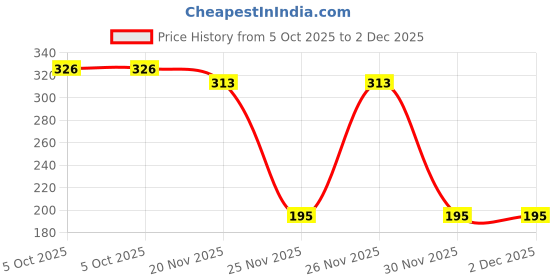 flipkart.com PKYC AM-DullGoldSP40 Satin Blend Petticoat Price History Graph from 5 Oct 2025 to 2 Dec 2025