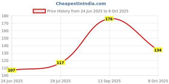 flipkart.com PKYC AM-GoldSP40 Satin Blend Petticoat Price History Graph from 24 Jun 2025 to 8 Oct 2025