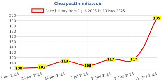 flipkart.com PKYC AM-LFiroziSP44 Satin Blend Petticoat Price History Graph from 1 Jun 2025 to 19 Nov 2025