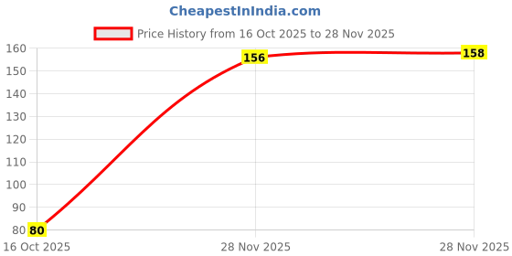 flipkart.com PKYC AM-LightYellowSP29948 Satin Blend Petticoat Price History Graph from 16 Oct 2025 to 28 Nov 2025