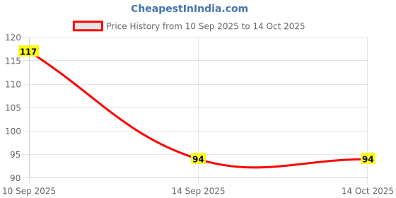 flipkart.com PKYC AM-OrangishTomatoSP40 Satin Blend Petticoat Price History Graph from 10 Sep 2025 to 14 Oct 2025