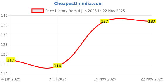 flipkart.com PKYC AM-WhiteSP50 Satin Blend Petticoat Price History Graph from 4 Jun 2025 to 21 Nov 2025