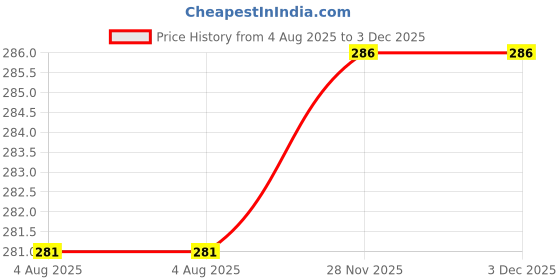 flipkart.com pkyc Women Shapewear pkyc Price History Graph from 4 Aug 2025 to 3 Dec 2025
