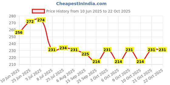 flipkart.com tee mafia PL-08-BL3 Ceramic Coffee Mug tee mafia Price History Graph from 10 Jun 2025 to 21 Oct 2025