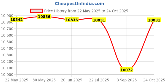 flipkart.com jn creations PL 2288 Jeep Battery Operated Ride On jn creations Price History Graph from 22 May 2025 to 24 Oct 2025