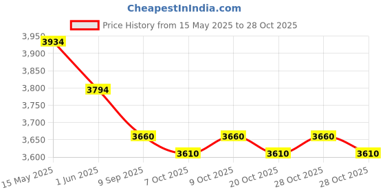 flipkart.com aquascape PL-823 aquascape Price History Graph from 15 May 2025 to 28 Oct 2025