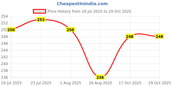 flipkart.com genut PL-8/25 White Corrugated Liner Sheets for Pizza Box – 8 x 8 inch (Pack of 25) Trivet genut Price History Graph from 19 Jul 2025 to 28 Oct 2025