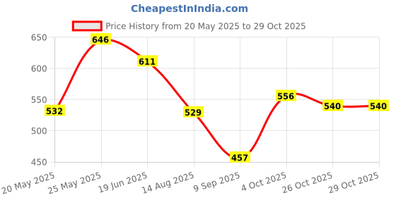 flipkart.com sventertainment PL-Butane-1 Pocket Lighter sventertainment Price History Graph from 20 May 2025 to 29 Oct 2025
