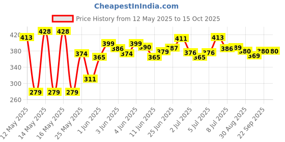flipkart.com sventertainment PL-IKKA FIRST QUALITY STAR MAGIC Pocket Lighter sventertainment Price History Graph from 12 May 2025 to 15 Oct 2025