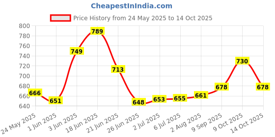 flipkart.com pl super palco 2T Supreme (40ml x 40 Pouch) Self Mixing for 2 Stroke Engine Oil High-Mileage Engine Oil pl super palco Price History Graph from 24 May 2025 to 14 Oct 2025