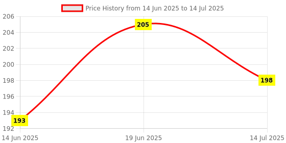 flipkart.com unique collection PL Torch unique collection Price History Graph from 14 Jun 2025 to 14 Jul 2025