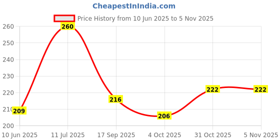 flipkart.com pl trades P.L Trades Stainless Steel Bhojan Thali Square Extra Deep 5 Section Compartment Dinner Plate Silver (1) Dinner Plate | Dinner Plate Sectioned Plate pl trades Price History Graph from 10 Jun 2025 to 3 Nov 2025