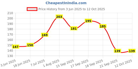 flipkart.com pl trades Stainless Steel Dinner Fork Set Silver (Pack of 12 Pcs) Stainless Steel Dinner Fork, Fruit Fork, Salad Fork Set pl trades Price History Graph from 3 Jun 2025 to 12 Oct 2025