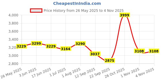 flipkart.com ingco PL5508 Electric planer 550W with 1 Pcs socket wrench PL5508 Electric planer 550W with 1 Pcs socket wrench and 1 Pcs parallel guide Corded Planer ingco Price History Graph from 26 May 2025 to 3 Nov 2025