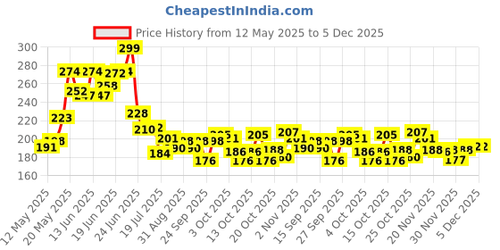 flipkart.com pla Bathroom Corner Shelf Super Clear, Corner Shelves for Home Decor - One Set (3 Pieces) Acrylic Wall Shelf pla Price History Graph from 12 May 2025 to 5 Dec 2025