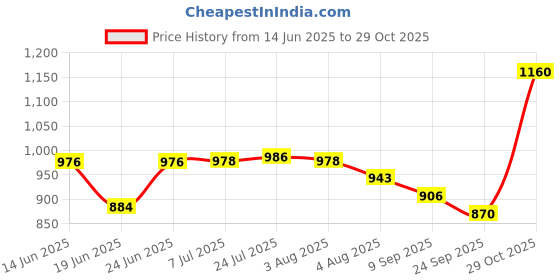 flipkart.com pla Utensil Kitchen Rack Stainless Steel 4 Shelf Wall Mount Kitchen Utensils Rack | Dish Rack with Plate & Cutlery Stand | Modular Kitchen Storage Rack | Kitchen Organizer (24x18 inches) Steel pla Price History Graph from 14 Jun 2025 to 29 Oct 2025