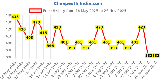 flipkart.com the labworld place value the labworld Price History Graph from 16 May 2025 to 26 Nov 2025