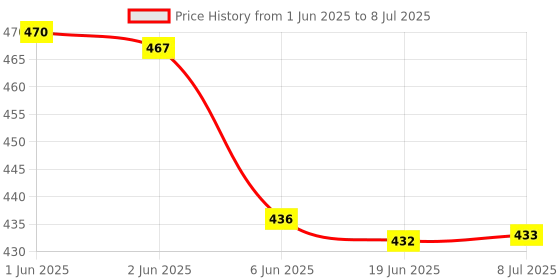 flipkart.com the labworld Place Value Mathematicss kit manipulatives learning resources for Kids to Learn Concept of Place Value Upto 4 Digits in Classroom or Home,Plastic the labworld Price History Graph from 1 Jun 2025 to 8 Jul 2025