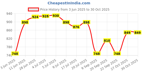 flipkart.com longway Placha 1000 W Dry Iron longway Price History Graph from 3 Jun 2025 to 30 Oct 2025