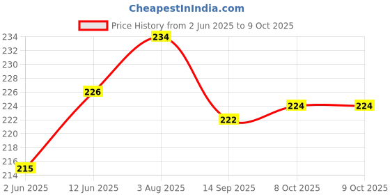 flipkart.com PLACIDO Apple iPhone Convert To Apple iPhone 12 Pro Converter Sheet Mobile Skin Price History Graph from 2 Jun 2025 to 9 Oct 2025
