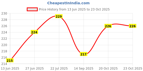 flipkart.com PLACIDO Back Converter Sheet For iPhone X & iPhone XS Convert To iPhone 13 Pro Converter Mobile Skin Price History Graph from 13 Jun 2025 to 22 Oct 2025