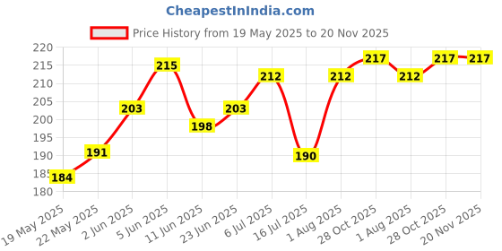 flipkart.com PLACIDO Back Screen Guard for Iphone XR to Iphone 13 Converter Skin for Mobile White Price History Graph from 19 May 2025 to 20 Nov 2025