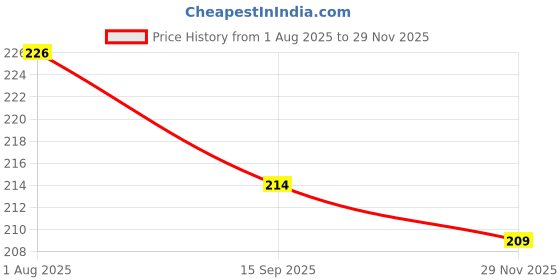 flipkart.com PLACIDO Camera Lens Cover X To 12 Pro Converter Back Full Screen Protector Mobile Skin Price History Graph from 1 Aug 2025 to 29 Nov 2025