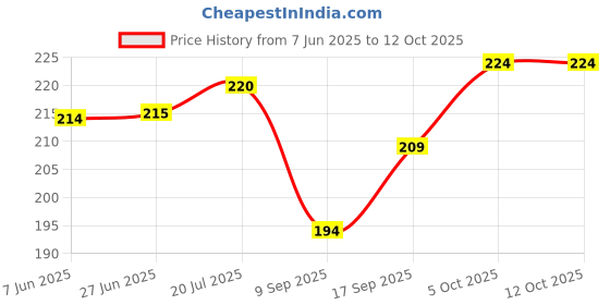 flipkart.com PLACIDO IPH 11 Convert To IPH 12 Pro , Convert your Old IPH 11 to IPH 12 Pro, With Logo Mobile Skin Price History Graph from 7 Jun 2025 to 11 Oct 2025