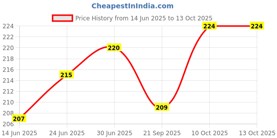 flipkart.com PLACIDO Iphone XR to Iphone 13 Converter Mobile Skin White Mobile Skin Price History Graph from 14 Jun 2025 to 12 Oct 2025