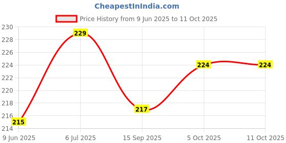 flipkart.com PLACIDO Iphone XR to Iphone 13 Converter Skin for Mobile Mobile Skin Price History Graph from 9 Jun 2025 to 10 Oct 2025