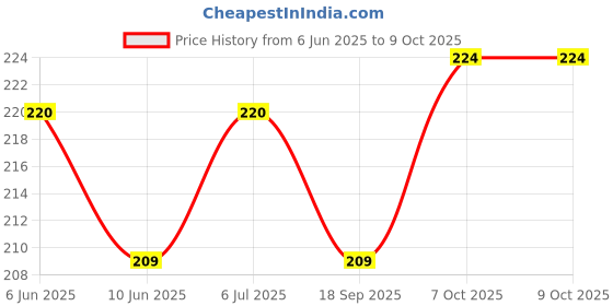 flipkart.com PLACIDO Iphone XR to Iphone 13 Converter Skin for Mobile White Mobile Skin Price History Graph from 6 Jun 2025 to 9 Oct 2025