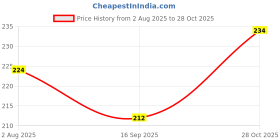 flipkart.com PLACIDO XR Convert Into iPhone 13 Pro Converter Mobile Skin Price History Graph from 2 Aug 2025 to 28 Oct 2025