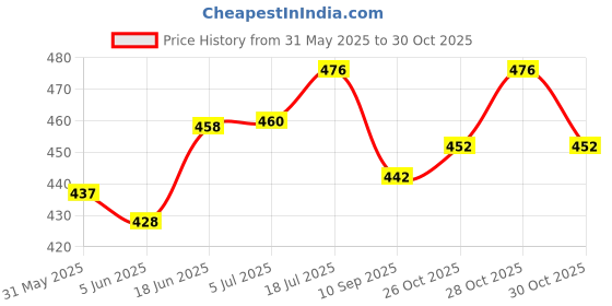 flipkart.com plaction Selfie Stick with Selfie Flash and Bluetooth Remote Selfie Stick with mic Microphone plaction Price History Graph from 31 May 2025 to 30 Oct 2025