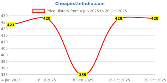 flipkart.com plaful Women Nighty plaful Price History Graph from 4 Jun 2025 to 20 Oct 2025