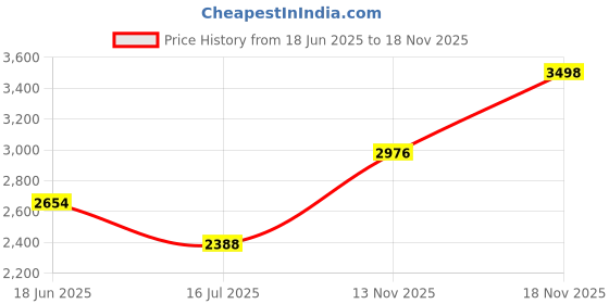 flipkart.com plagg Herringbone Harringbone Coat For Women plagg Price History Graph from 18 Jun 2025 to 18 Nov 2025