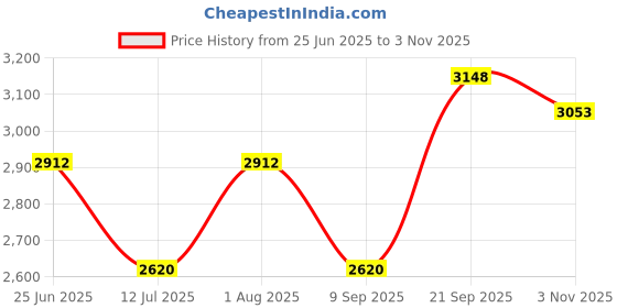 flipkart.com plagg Herringbone Harringbone Coat For Women plagg Price History Graph from 25 Jun 2025 to 3 Nov 2025