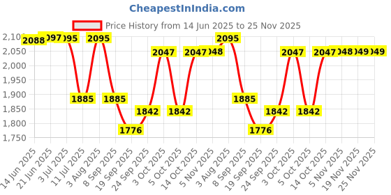 flipkart.com plagg Tweed Solid Coat For Women plagg Price History Graph from 14 Jun 2025 to 25 Nov 2025
