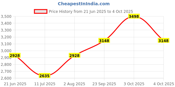 flipkart.com plagg Tweed Solid Coat For Women plagg Price History Graph from 21 Jun 2025 to 4 Oct 2025