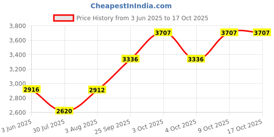 flipkart.com plagg Tweed Solid Coat For Women plagg Price History Graph from 3 Jun 2025 to 17 Oct 2025