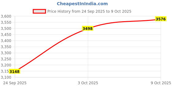 flipkart.com plagg Tweed Solid Coat For Women plagg Price History Graph from 24 Sep 2025 to 9 Oct 2025